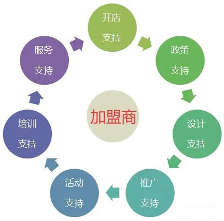 鵬鴻全屋定制加盟流程